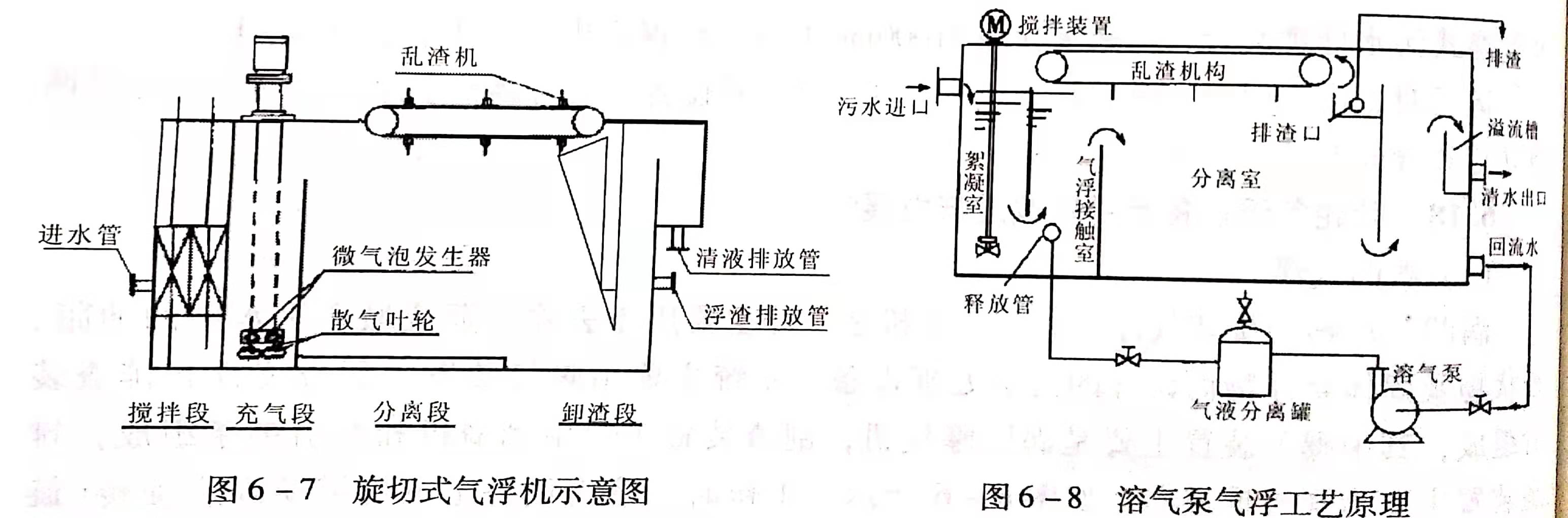 溶氣氣浮設備類型有哪些？作用分別是什么？