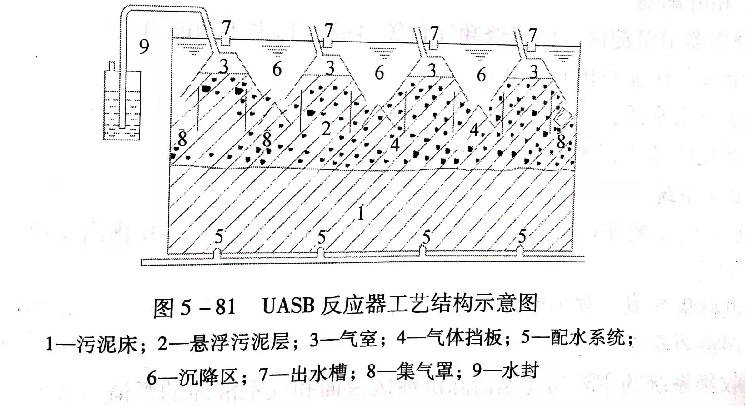 uasb主要處理什么污水？UASB工作原理及類型有哪些？01