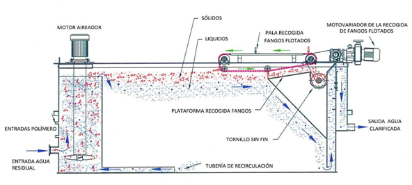 氣浮機(jī)能去除cod嗎？氣浮機(jī)突然處理效果變差的解決方法