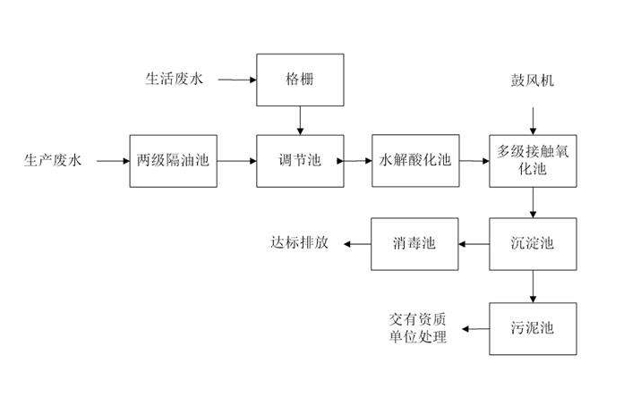 食品工業(yè)廢水處理需要用到的工藝詳解，看看你用對了嗎？