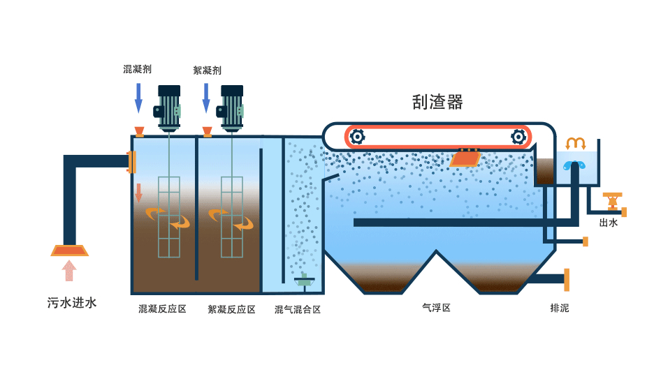氣浮機(jī)有哪些分類，分別有什么作用，以溶氣氣浮機(jī)為例展開(kāi)講講！02