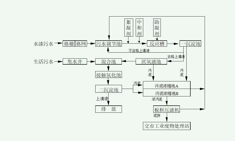 涂裝廢水一級排放工藝流程圖片(噴漆廢水處理工藝) 涂裝廢水一級排放工藝流程圖片(噴漆廢水處理工藝)